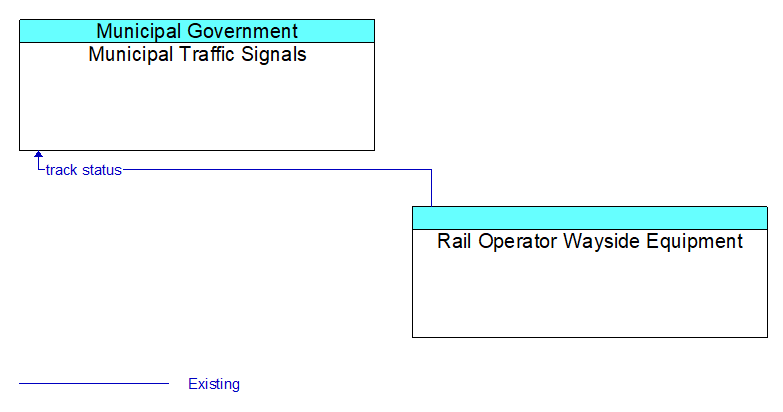 Municipal Traffic Signals to Rail Operator Wayside Equipment Interface Diagram