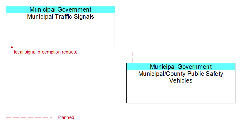 Municipal Traffic Signals to Municipal/County Public Safety Vehicles Interface Diagram