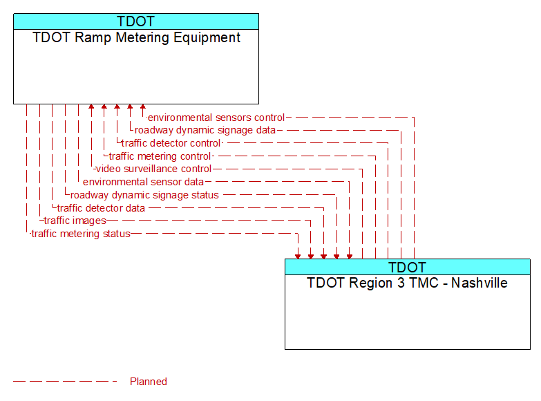 TDOT Ramp Metering Equipment to TDOT Region 3 TMC - Nashville Interface Diagram