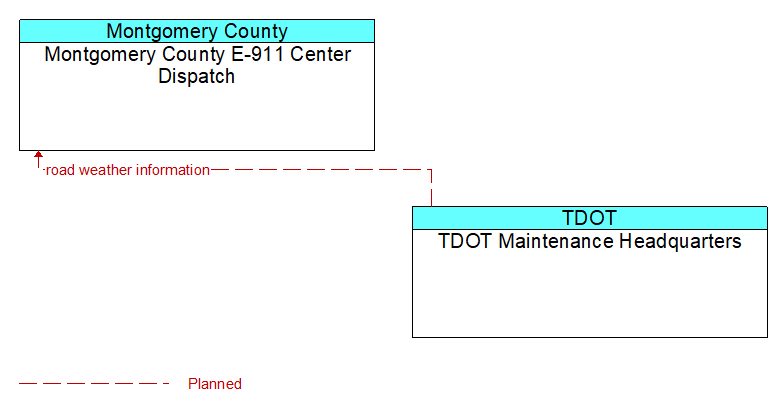 Montgomery County E-911 Center Dispatch to TDOT Maintenance Headquarters Interface Diagram