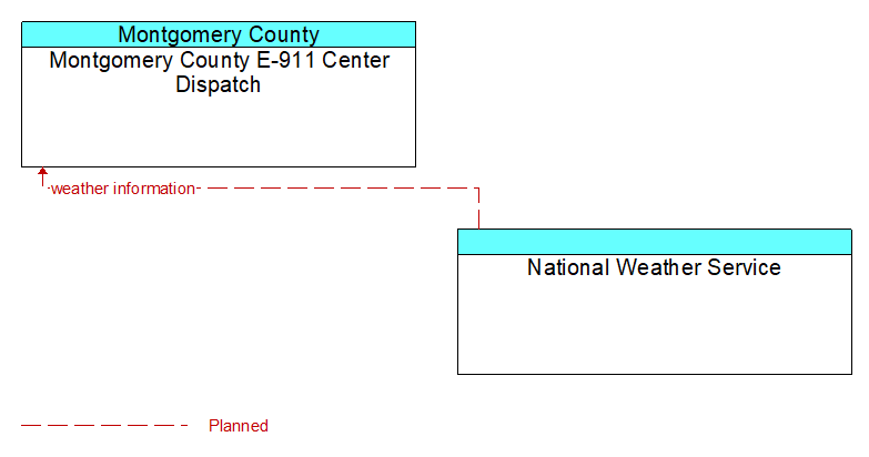 Montgomery County E-911 Center Dispatch to National Weather Service Interface Diagram