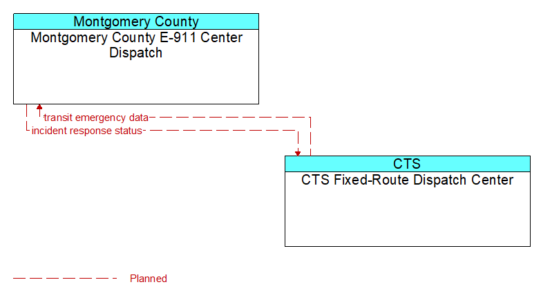 Montgomery County E-911 Center Dispatch to CTS Fixed-Route Dispatch Center Interface Diagram