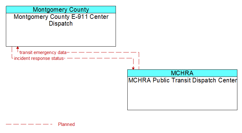 Montgomery County E-911 Center Dispatch to MCHRA Public Transit Dispatch Center Interface Diagram