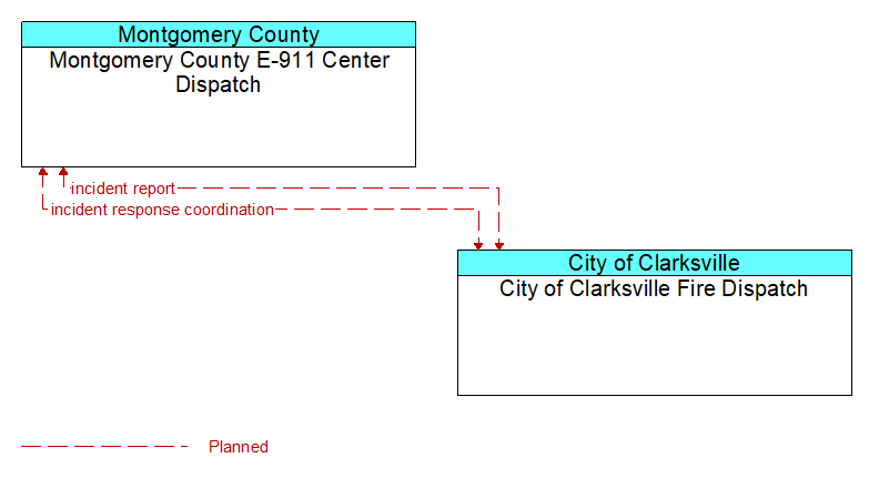 Montgomery County E-911 Center Dispatch to City of Clarksville Fire Dispatch Interface Diagram