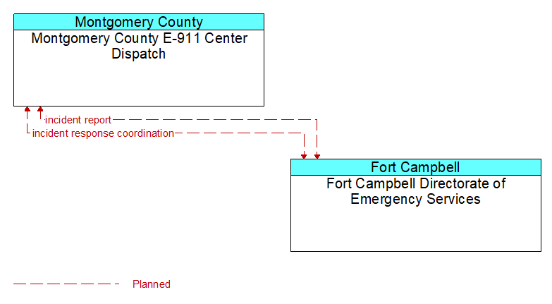 Montgomery County E-911 Center Dispatch to Fort Campbell Directorate of Emergency Services Interface Diagram