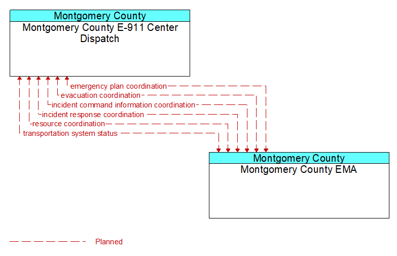 Montgomery County E-911 Center Dispatch to Montgomery County EMA Interface Diagram