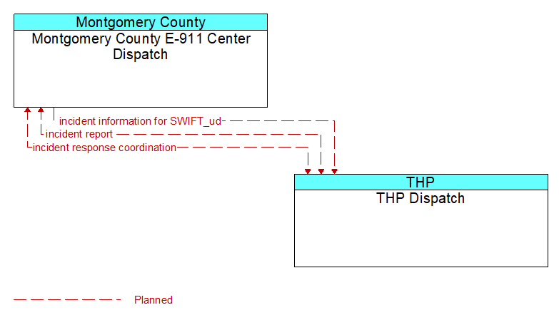 Montgomery County E-911 Center Dispatch to THP Dispatch Interface Diagram