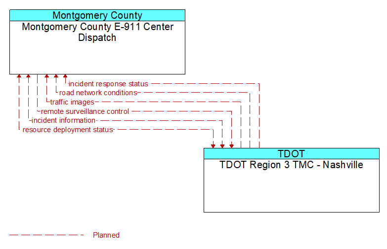 Montgomery County E-911 Center Dispatch to TDOT Region 3 TMC - Nashville Interface Diagram