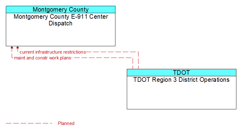 Montgomery County E-911 Center Dispatch to TDOT Region 3 District Operations Interface Diagram