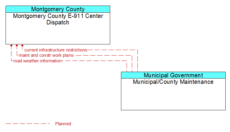 Montgomery County E-911 Center Dispatch to Municipal/County Maintenance Interface Diagram