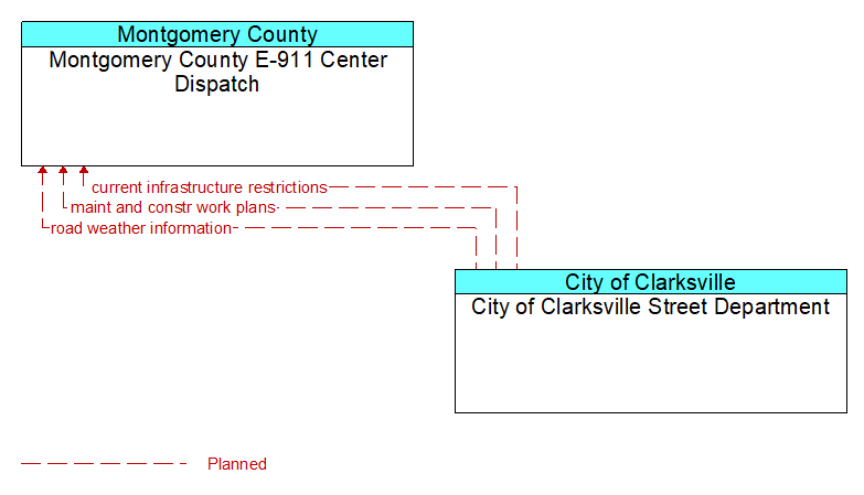 Montgomery County E-911 Center Dispatch to City of Clarksville Street Department Interface Diagram