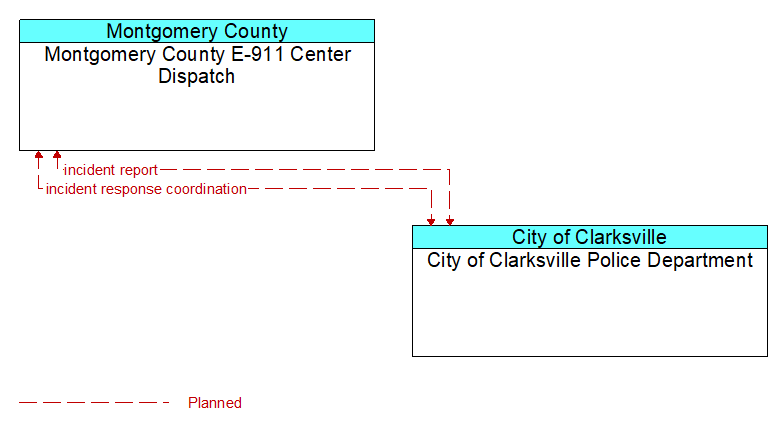 Montgomery County E-911 Center Dispatch to City of Clarksville Police Department Interface Diagram