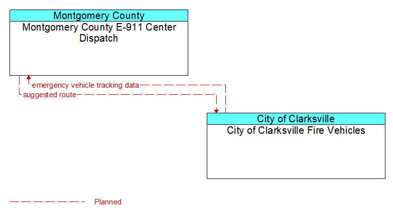 Montgomery County E-911 Center Dispatch to City of Clarksville Fire Vehicles Interface Diagram