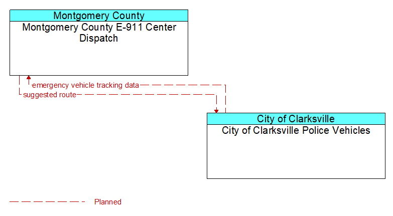 Montgomery County E-911 Center Dispatch to City of Clarksville Police Vehicles Interface Diagram