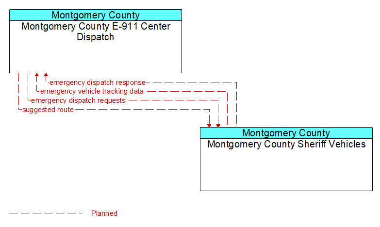 Montgomery County E-911 Center Dispatch to Montgomery County Sheriff Vehicles Interface Diagram