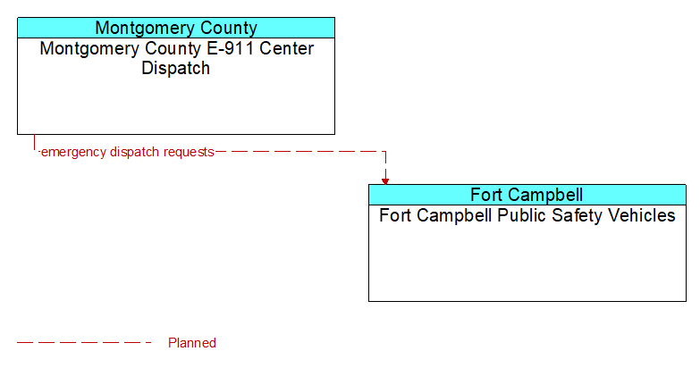 Montgomery County E-911 Center Dispatch to Fort Campbell Public Safety Vehicles Interface Diagram