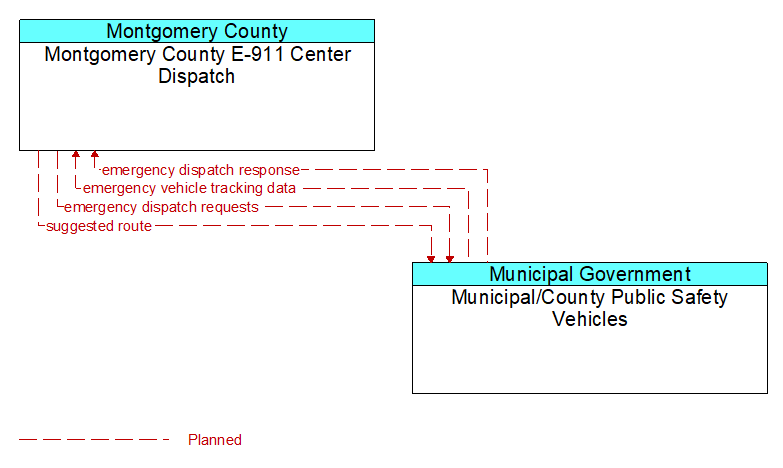 Montgomery County E-911 Center Dispatch to Municipal/County Public Safety Vehicles Interface Diagram