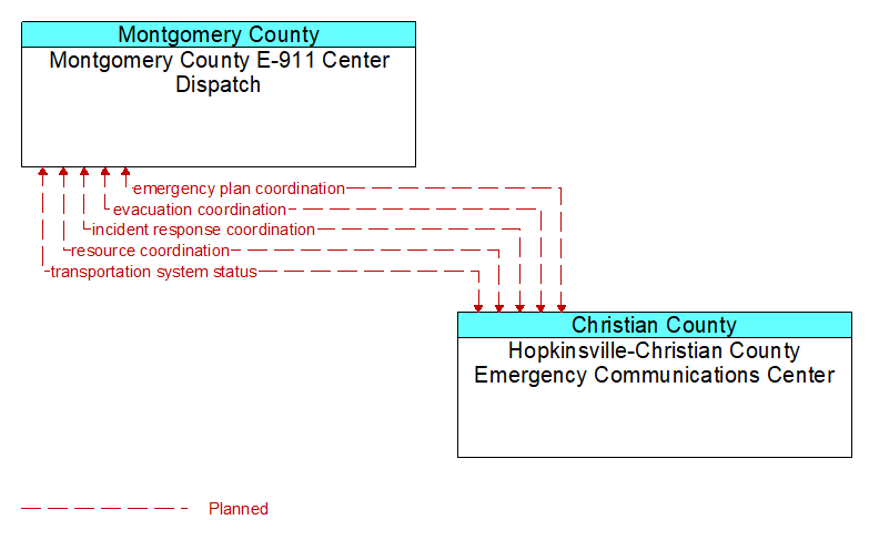 Montgomery County E-911 Center Dispatch to Hopkinsville-Christian County Emergency Communications Center Interface Diagram