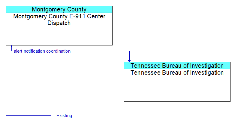 Montgomery County E-911 Center Dispatch to Tennessee Bureau of Investigation Interface Diagram