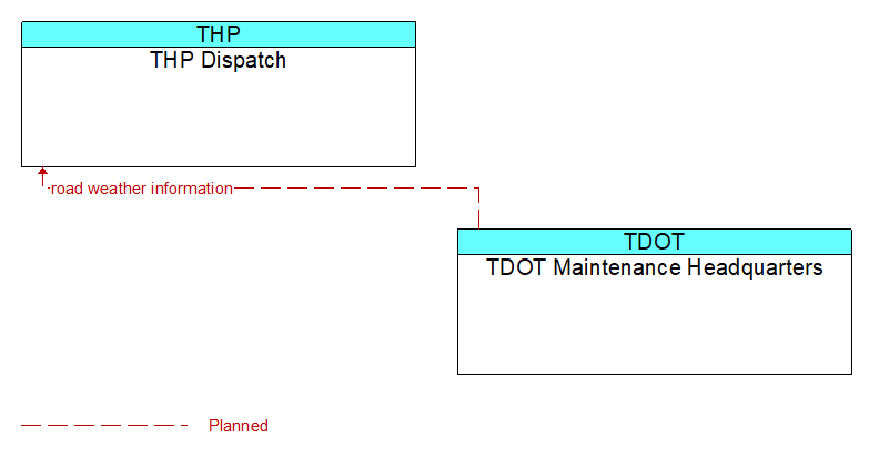 THP Dispatch to TDOT Maintenance Headquarters Interface Diagram