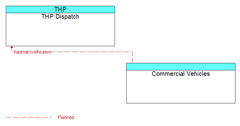 THP Dispatch to Commercial Vehicles Interface Diagram