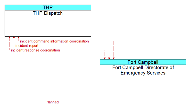 THP Dispatch to Fort Campbell Directorate of Emergency Services Interface Diagram