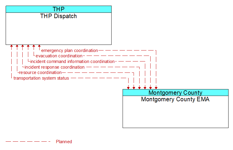 THP Dispatch to Montgomery County EMA Interface Diagram