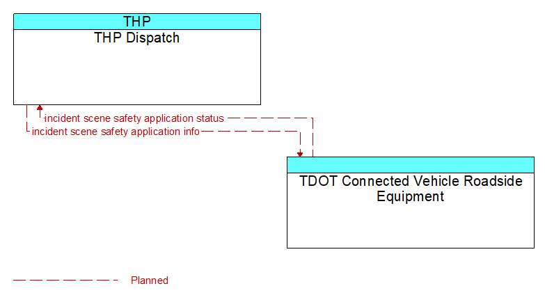 THP Dispatch to TDOT Connected Vehicle Roadside Equipment Interface Diagram