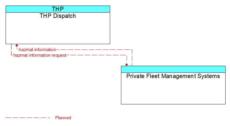 THP Dispatch to Private Fleet Management Systems Interface Diagram