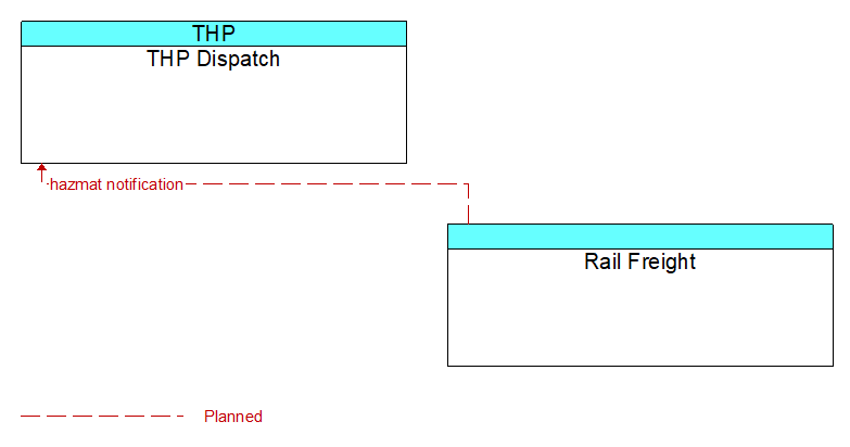 THP Dispatch to Rail Freight Interface Diagram