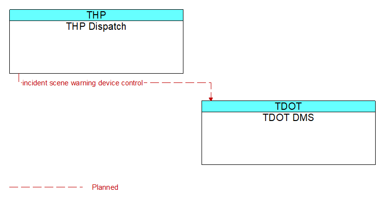 THP Dispatch to TDOT DMS Interface Diagram