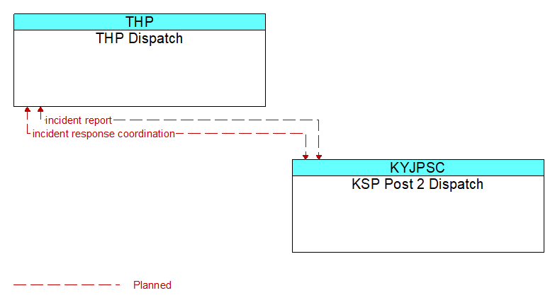 THP Dispatch to KSP Post 2 Dispatch Interface Diagram