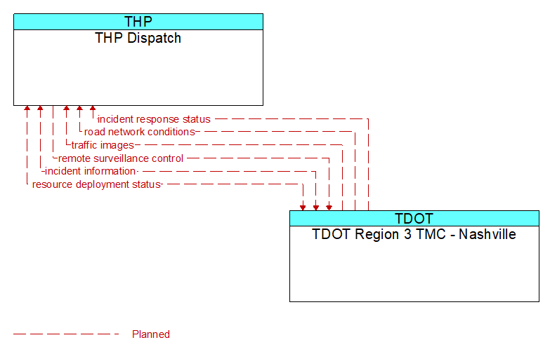 THP Dispatch to TDOT Region 3 TMC - Nashville Interface Diagram