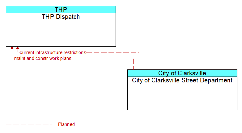 THP Dispatch to City of Clarksville Street Department Interface Diagram