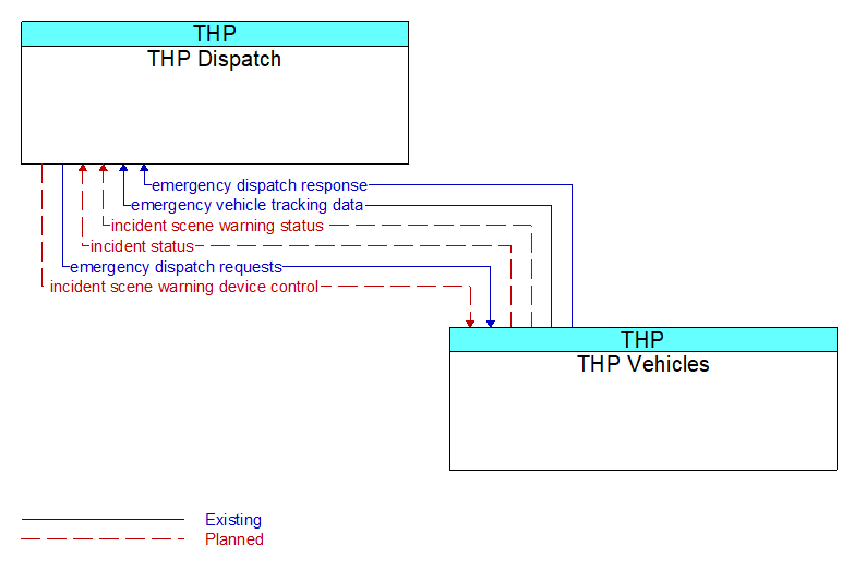 THP Dispatch to THP Vehicles Interface Diagram