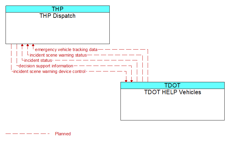 THP Dispatch to TDOT HELP Vehicles Interface Diagram