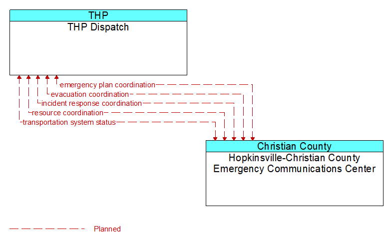 THP Dispatch to Hopkinsville-Christian County Emergency Communications Center Interface Diagram