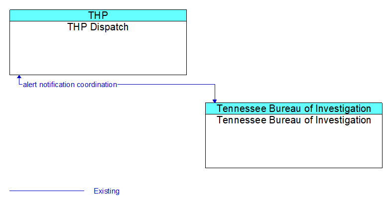 THP Dispatch to Tennessee Bureau of Investigation Interface Diagram