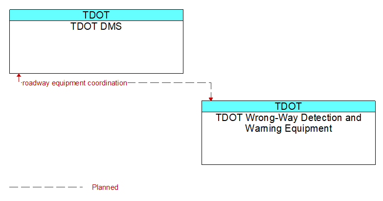 TDOT DMS to TDOT Wrong-Way Detection and Warning Equipment Interface Diagram