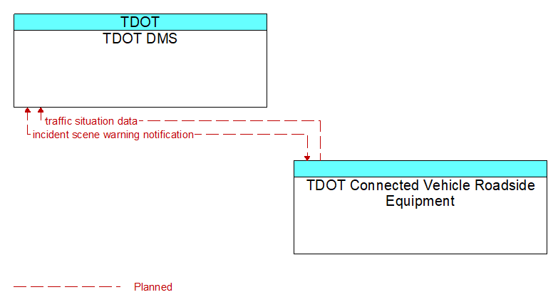 TDOT DMS to TDOT Connected Vehicle Roadside Equipment Interface Diagram