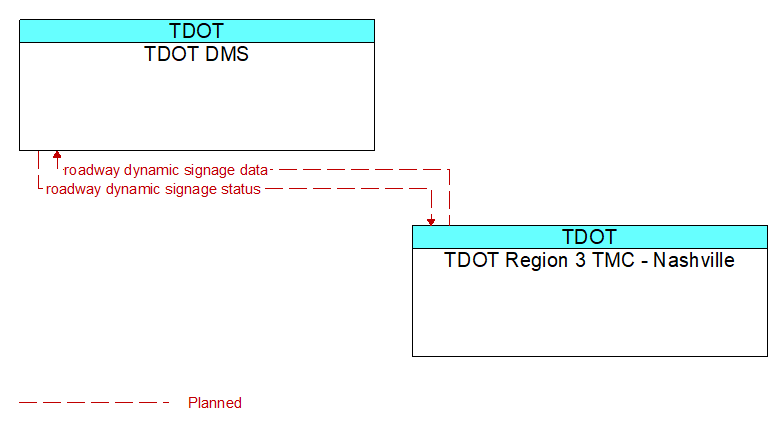 TDOT DMS to TDOT Region 3 TMC - Nashville Interface Diagram