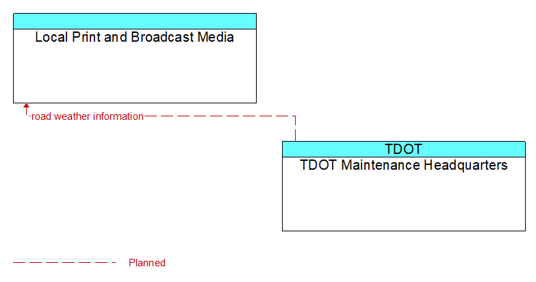 Local Print and Broadcast Media to TDOT Maintenance Headquarters Interface Diagram