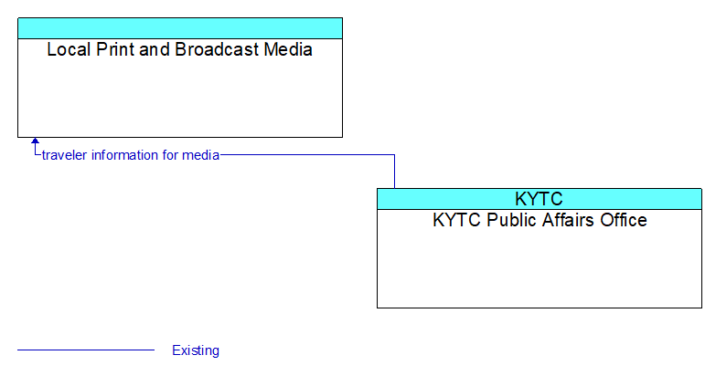 Local Print and Broadcast Media to KYTC Public Affairs Office Interface Diagram