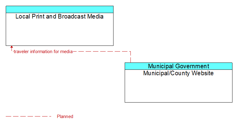 Local Print and Broadcast Media to Municipal/County Website Interface Diagram