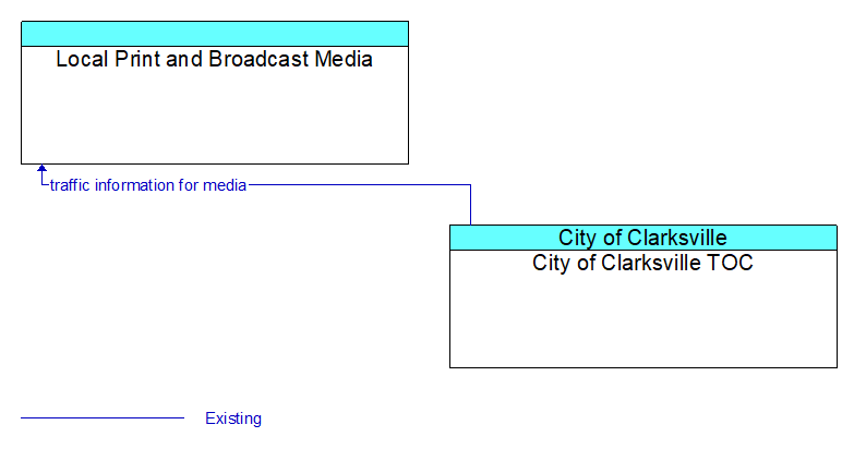 Local Print and Broadcast Media to City of Clarksville TOC Interface Diagram