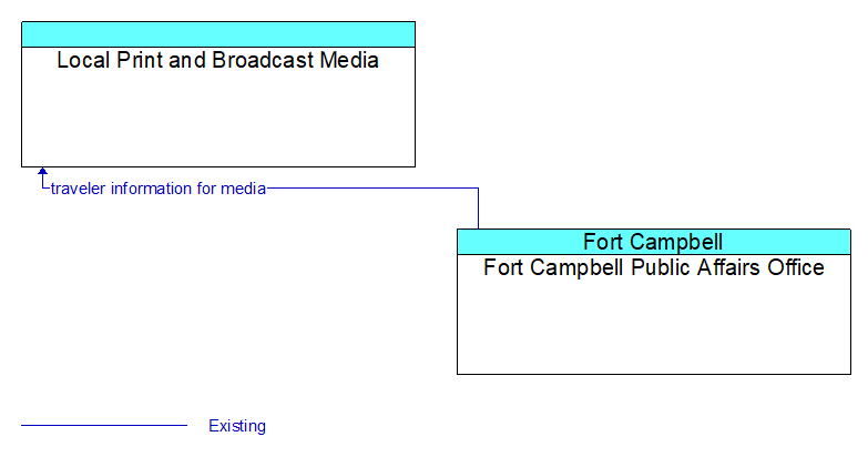 Local Print and Broadcast Media to Fort Campbell Public Affairs Office Interface Diagram