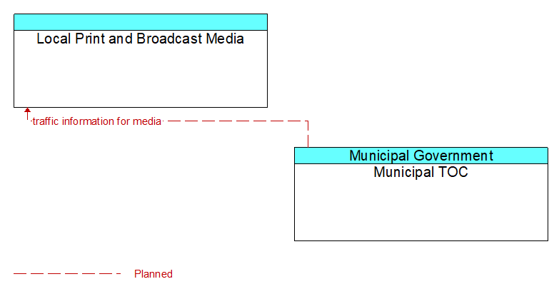 Local Print and Broadcast Media to Municipal TOC Interface Diagram