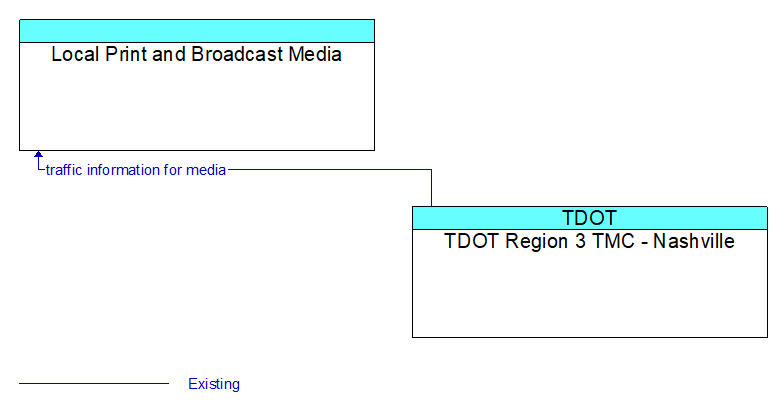 Local Print and Broadcast Media to TDOT Region 3 TMC - Nashville Interface Diagram