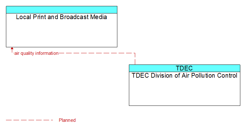 Local Print and Broadcast Media to TDEC Division of Air Pollution Control Interface Diagram