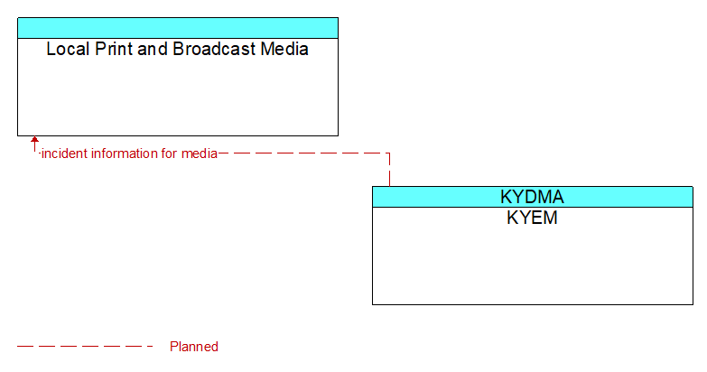 Local Print and Broadcast Media to KYEM Interface Diagram